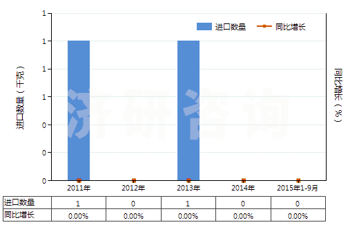 2011-2015年9月中國(guó)阿芬太尼、阿尼利定等以及它們的鹽(HS29333300)進(jìn)口量及增速統(tǒng)計(jì)